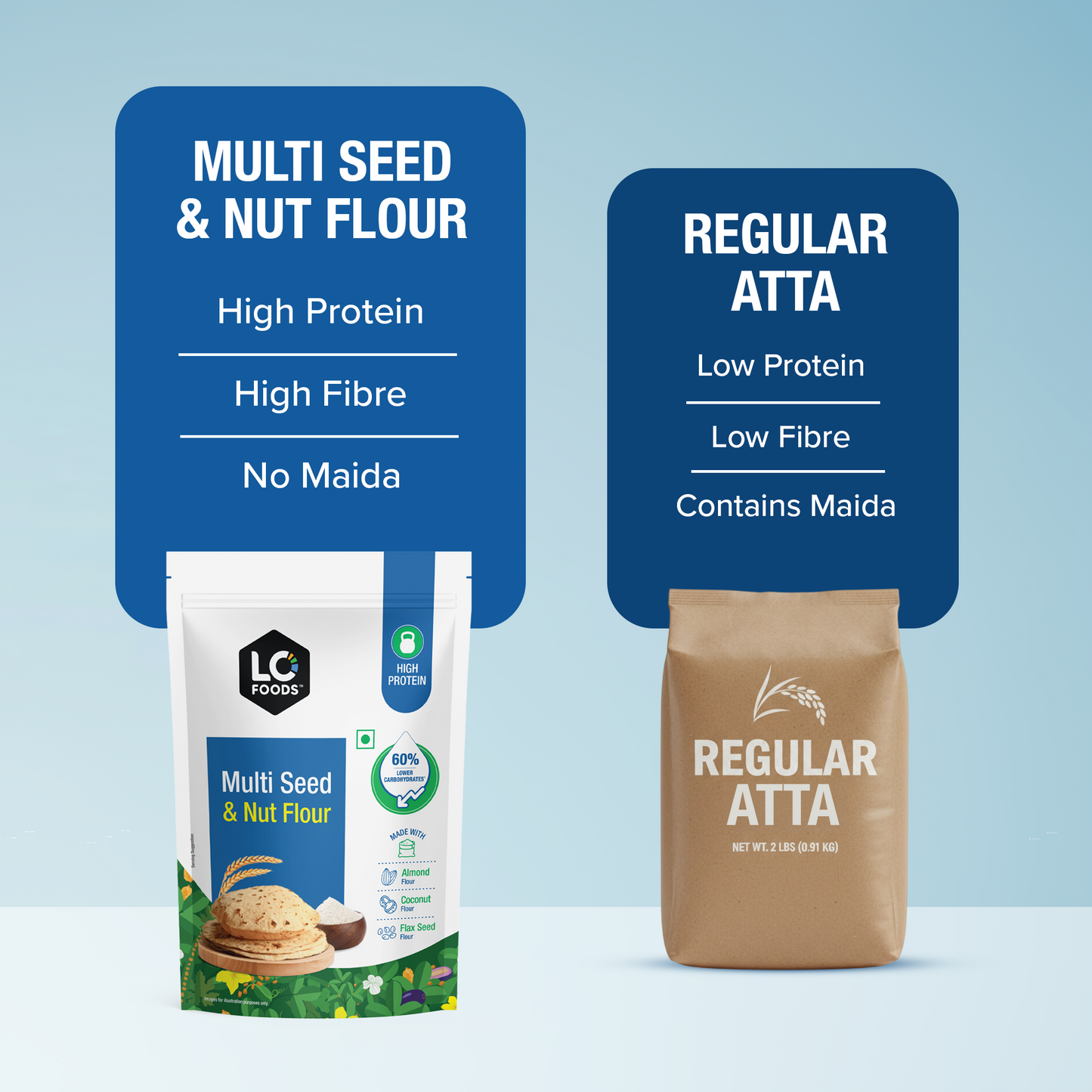 Sugar Care Plus Atta - 60% Better Sugar Control